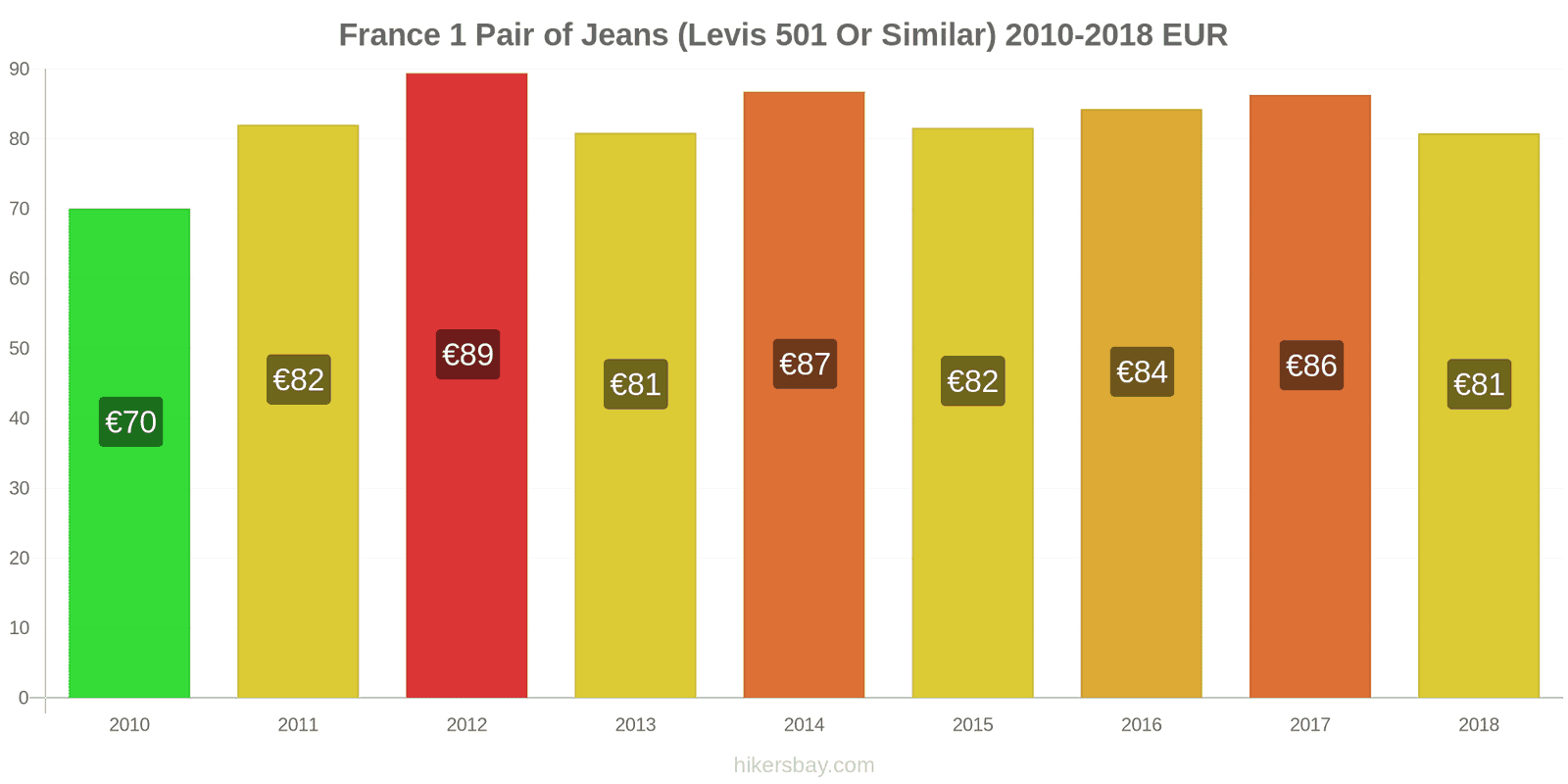 France price changes 1 pair of jeans (Levis 501 or similar) hikersbay.com