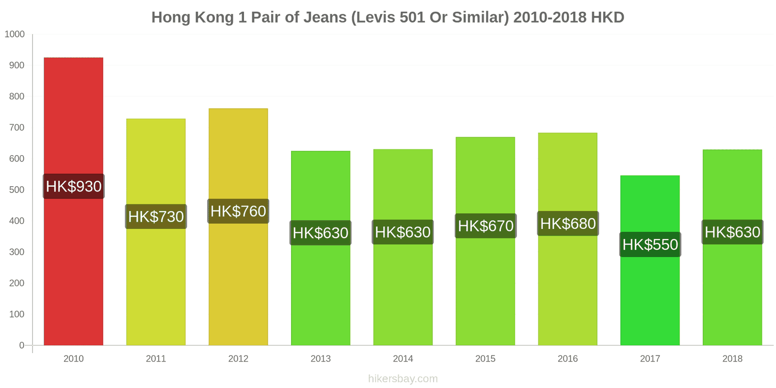 Hong Kong price changes 1 pair of jeans (Levis 501 or similar) hikersbay.com