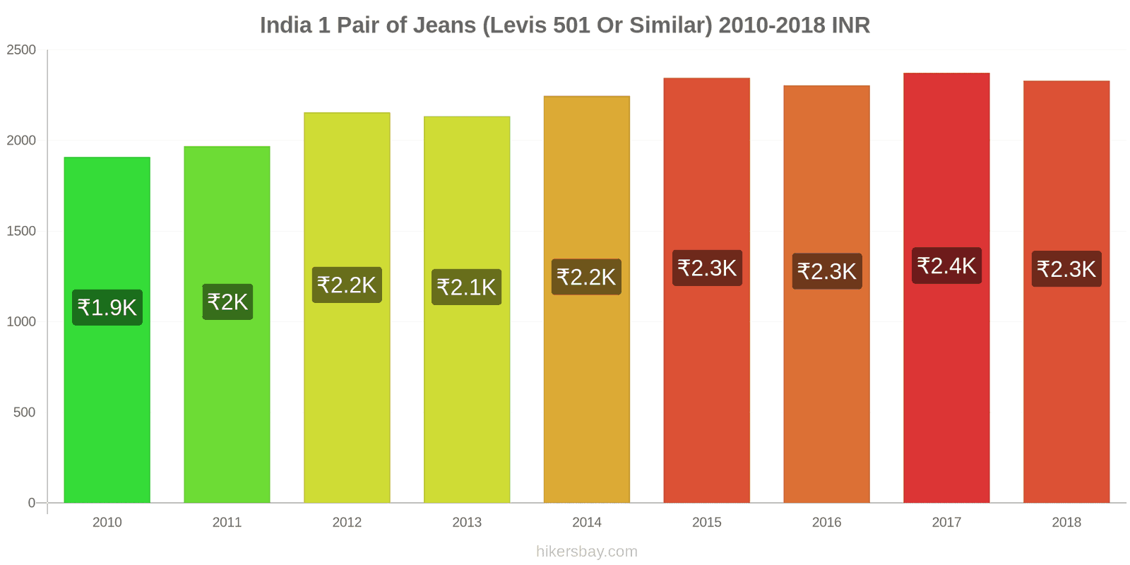 India price changes 1 pair of jeans (Levis 501 or similar) hikersbay.com