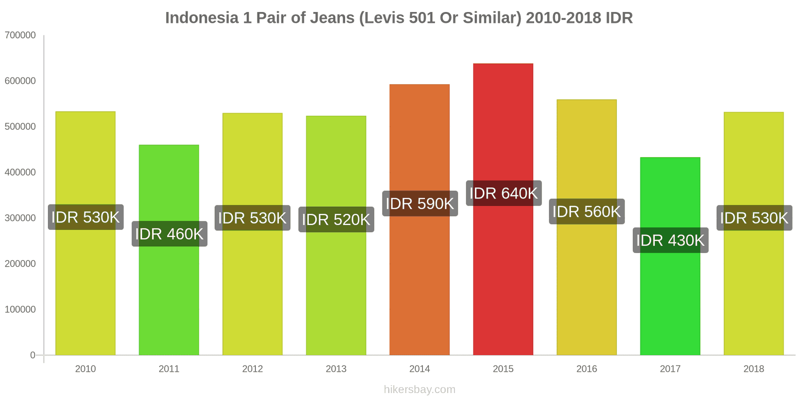 Indonesia price changes 1 pair of jeans (Levis 501 or similar) hikersbay.com