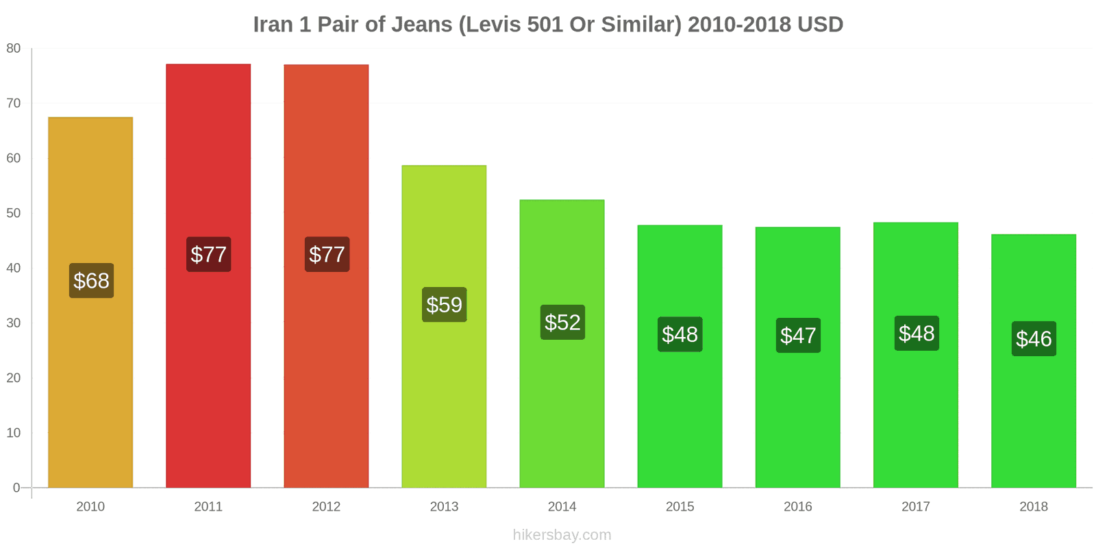 Iran price changes 1 pair of jeans (Levis 501 or similar) hikersbay.com