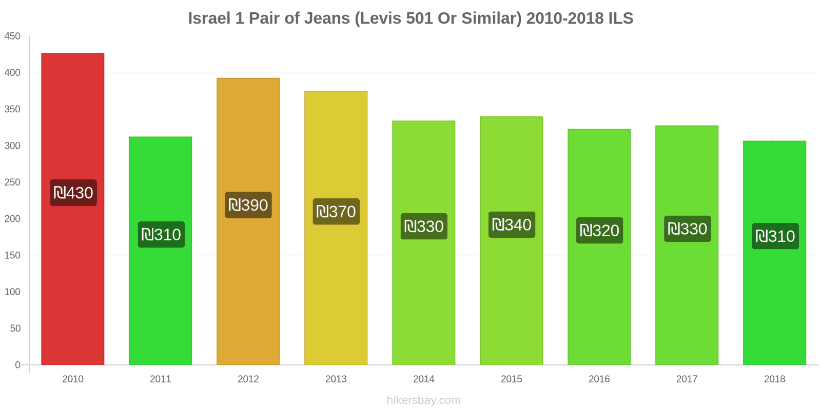 Israel price changes 1 pair of jeans (Levis 501 or similar) hikersbay.com