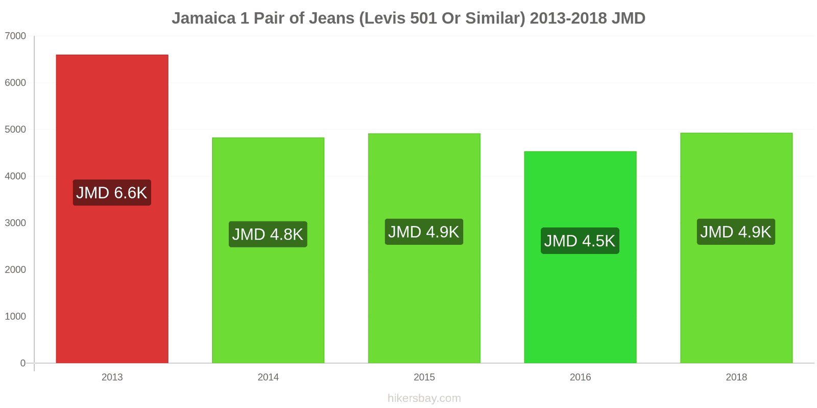 Jamaica price changes 1 pair of jeans (Levis 501 or similar) hikersbay.com