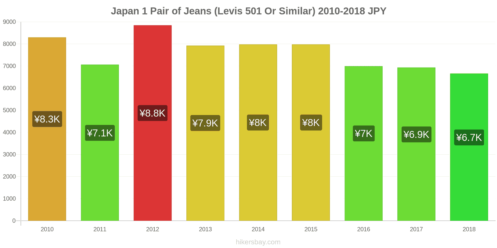 Japan price changes 1 pair of jeans (Levis 501 or similar) hikersbay.com