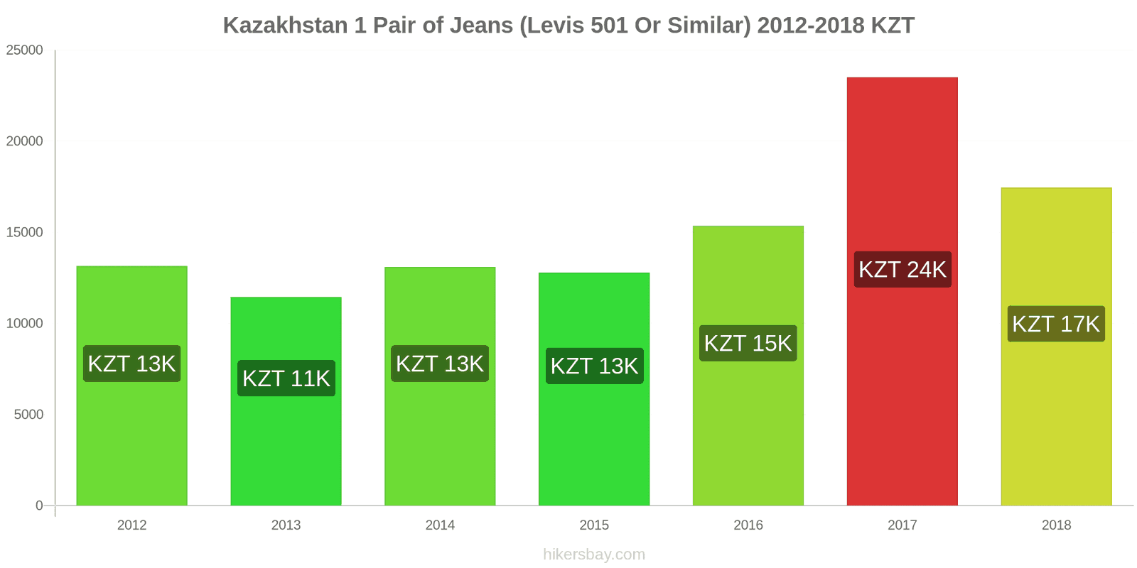 Kazakhstan price changes 1 pair of jeans (Levis 501 or similar) hikersbay.com