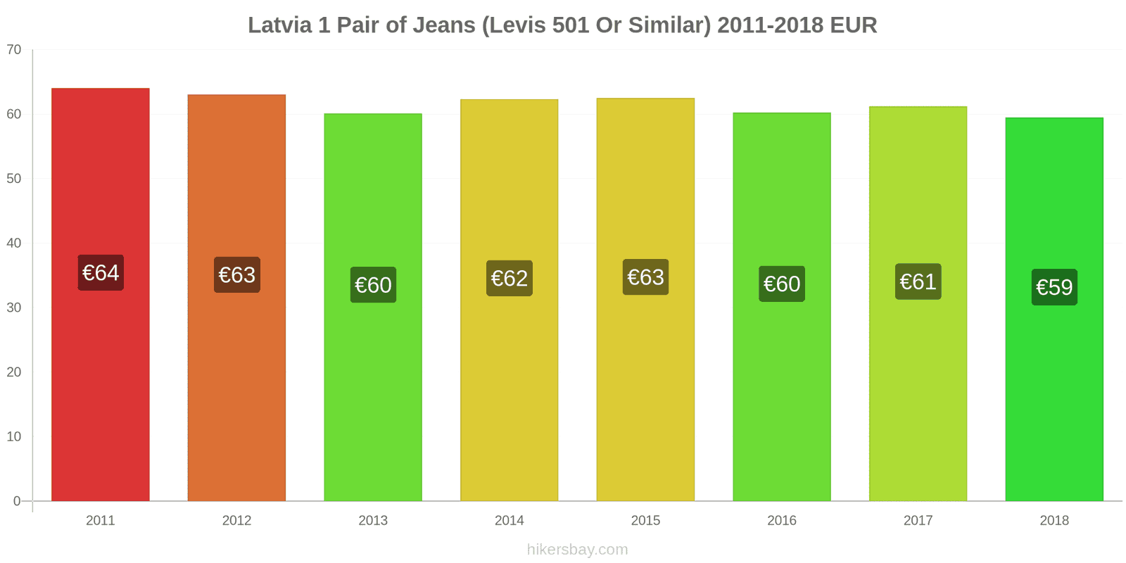 Latvia price changes 1 pair of jeans (Levis 501 or similar) hikersbay.com