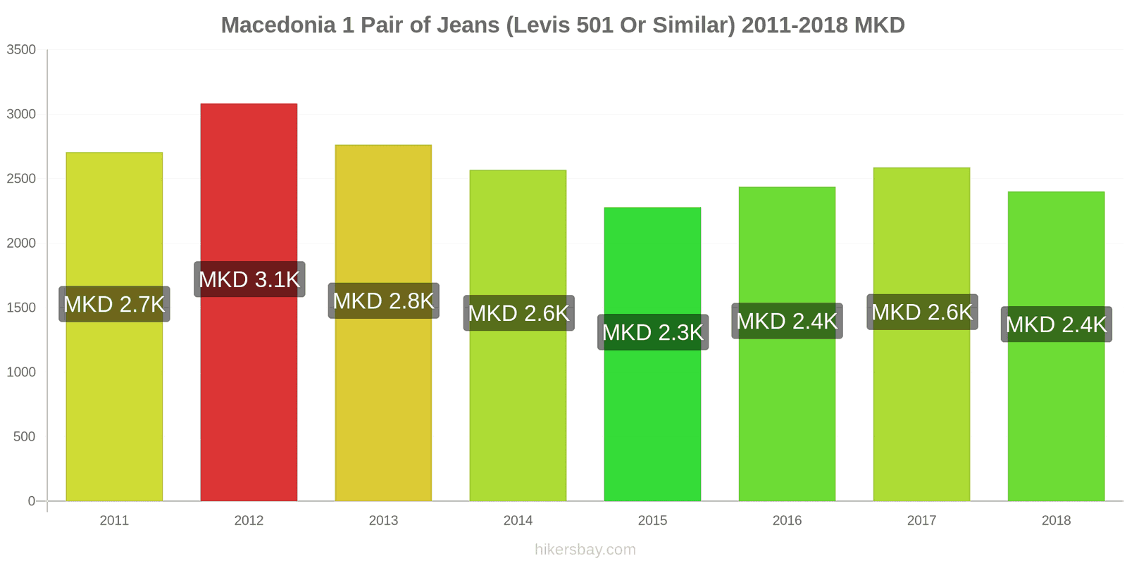 Macedonia price changes 1 pair of jeans (Levis 501 or similar) hikersbay.com