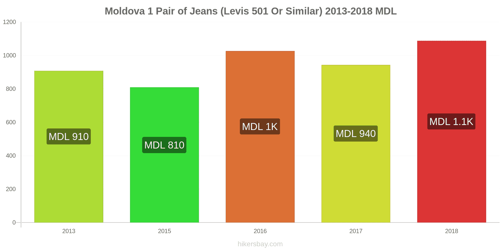 Moldova price changes 1 pair of jeans (Levis 501 or similar) hikersbay.com