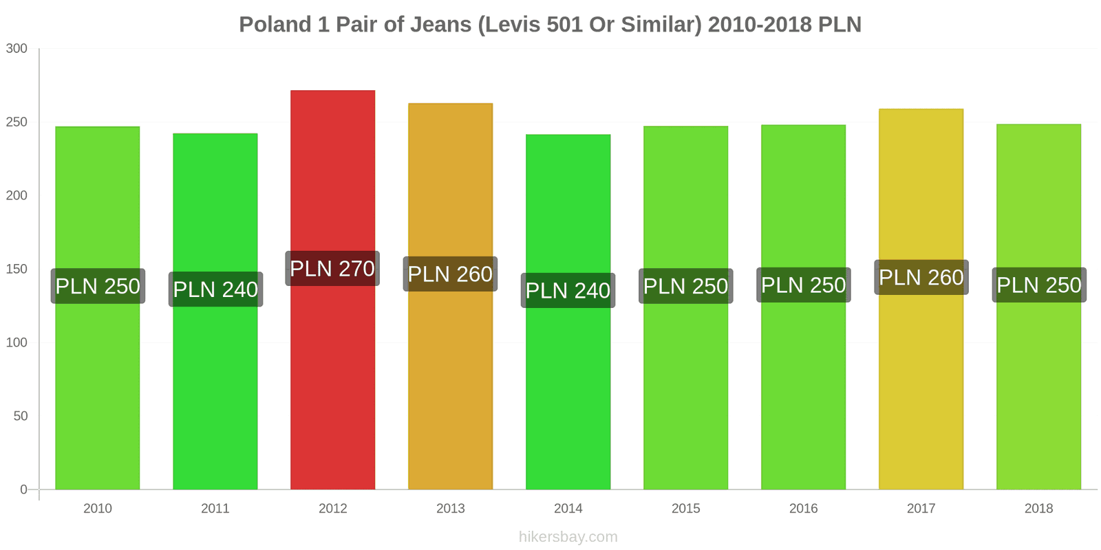 Poland price changes 1 pair of jeans (Levis 501 or similar) hikersbay.com