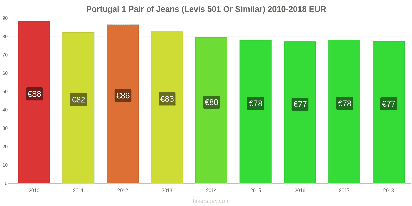 Portugal price changes 1 pair of jeans (Levis 501 or similar) hikersbay.com