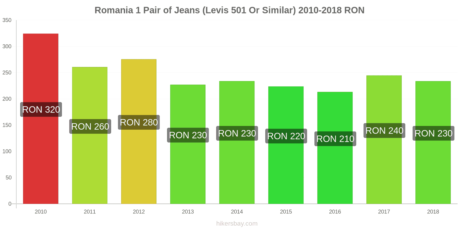 Romania price changes 1 pair of jeans (Levis 501 or similar) hikersbay.com