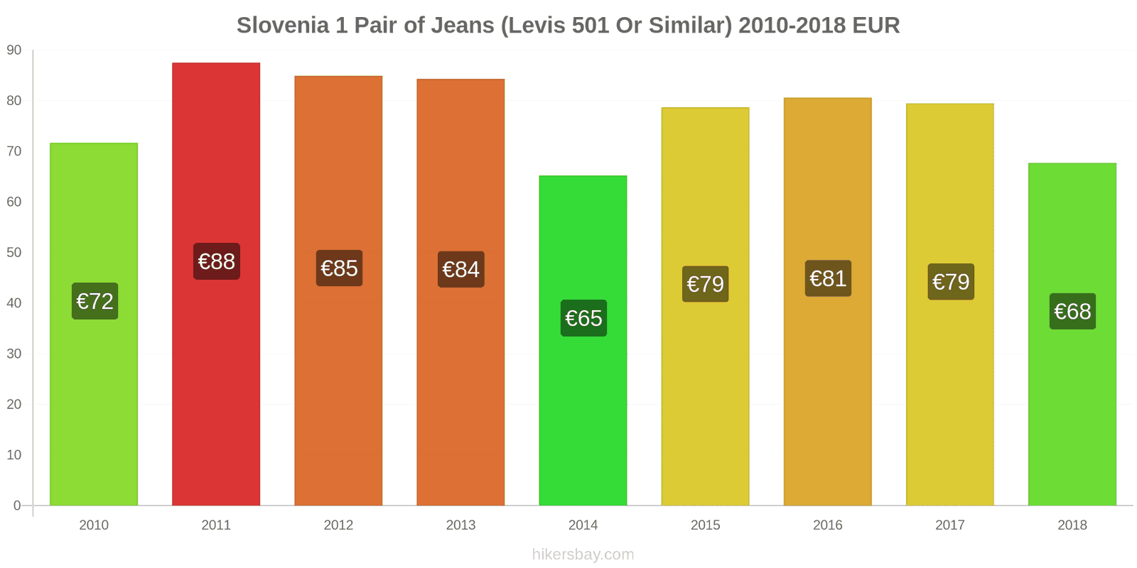 Slovenia price changes 1 pair of jeans (Levis 501 or similar) hikersbay.com