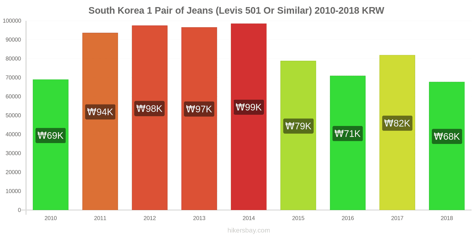 South Korea price changes 1 pair of jeans (Levis 501 or similar) hikersbay.com