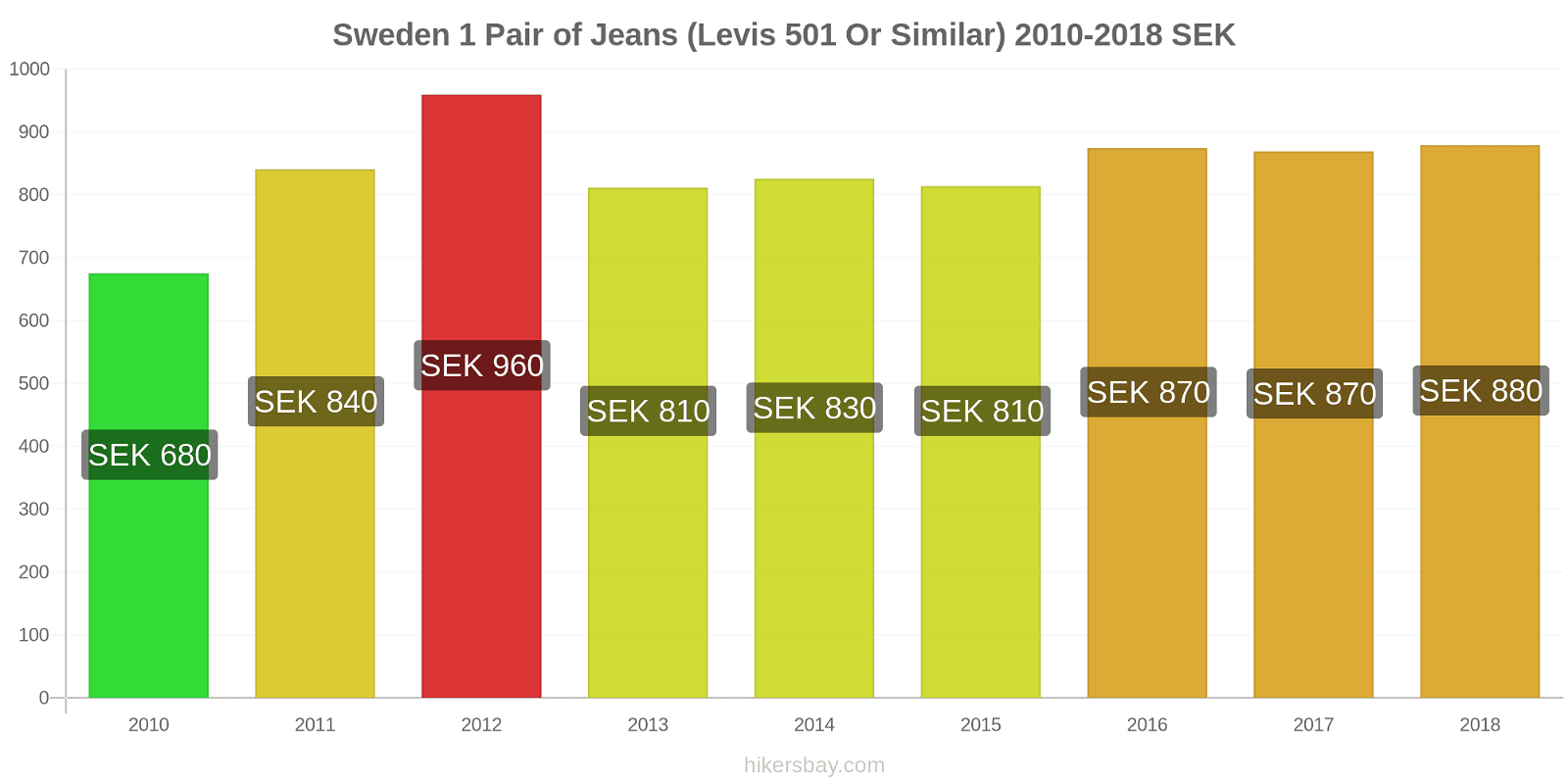Sweden price changes 1 pair of jeans (Levis 501 or similar) hikersbay.com