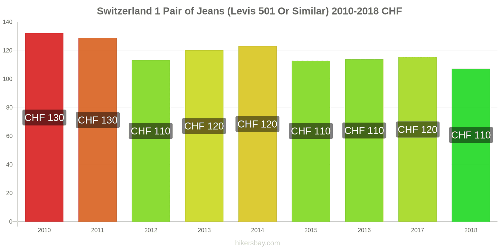 Switzerland price changes 1 pair of jeans (Levis 501 or similar) hikersbay.com