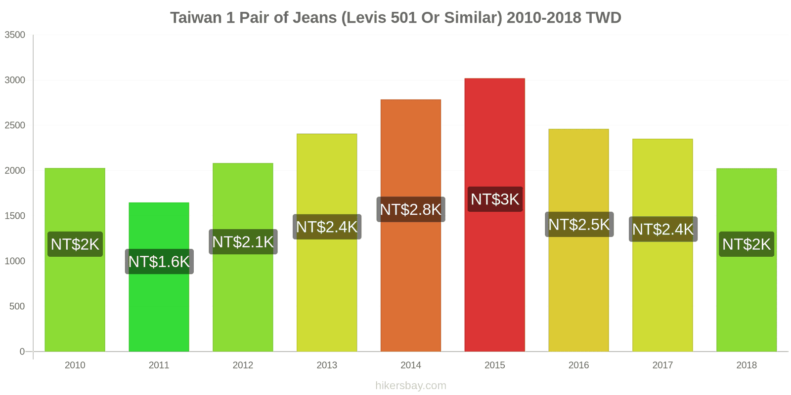 Taiwan price changes 1 pair of jeans (Levis 501 or similar) hikersbay.com