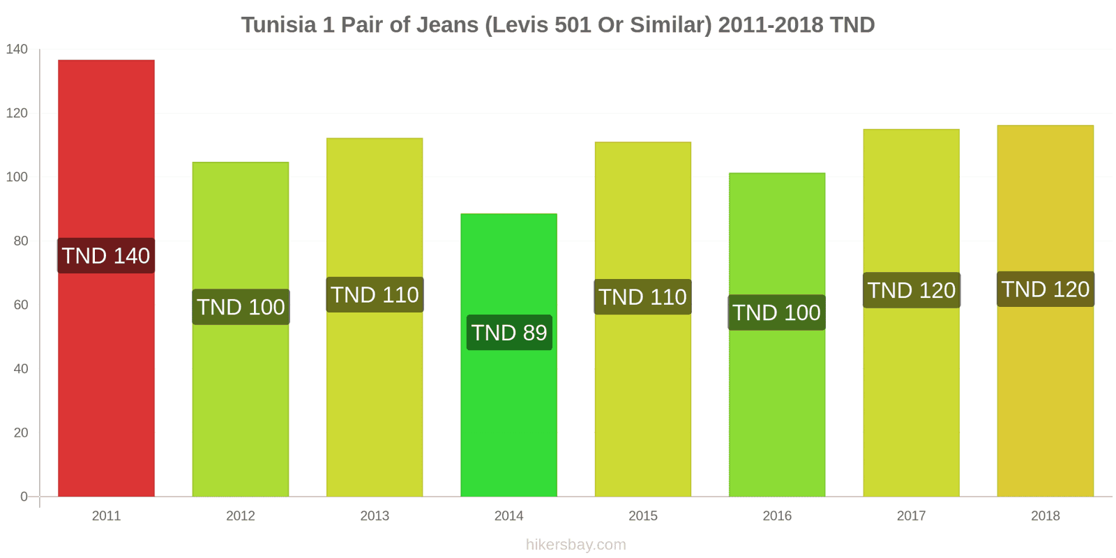 Tunisia price changes 1 pair of jeans (Levis 501 or similar) hikersbay.com