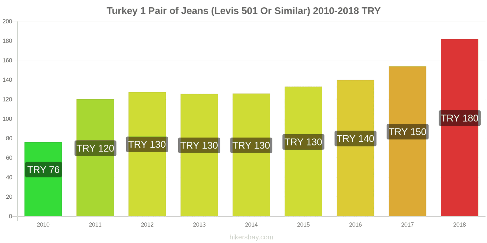 Turkey price changes 1 pair of jeans (Levis 501 or similar) hikersbay.com