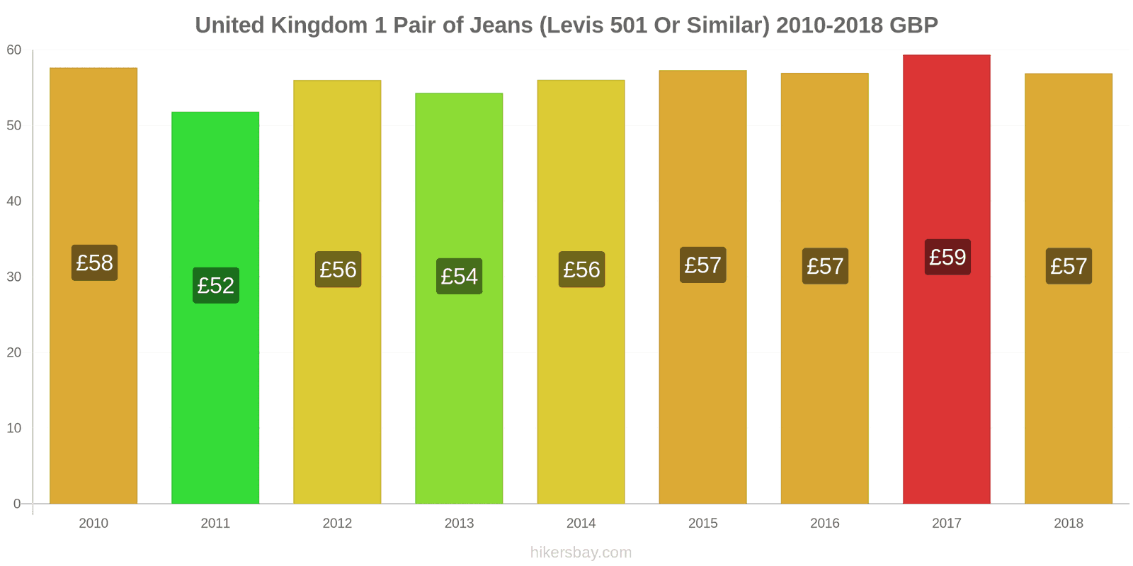 United Kingdom price changes 1 pair of jeans (Levis 501 or similar) hikersbay.com