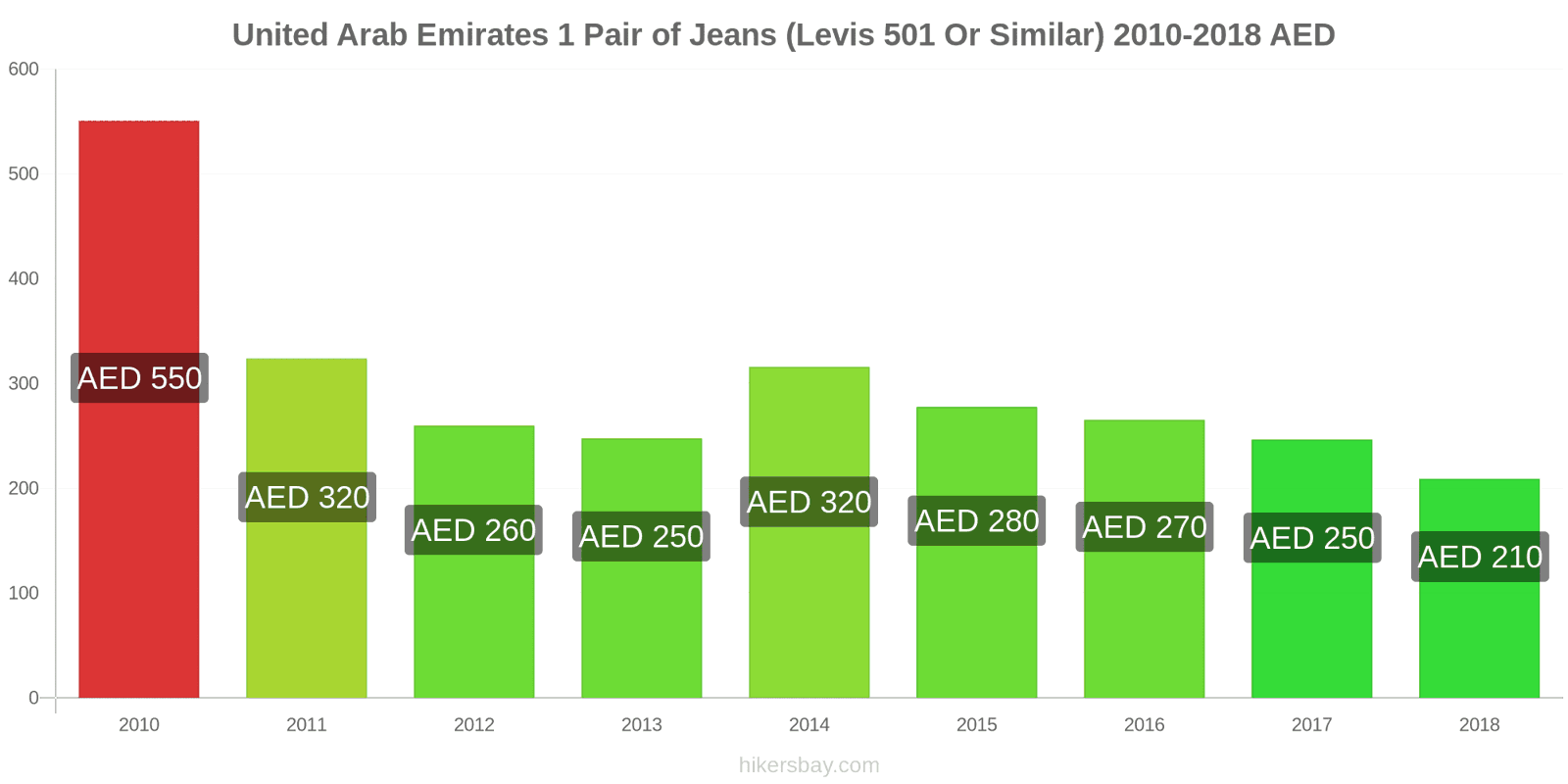 United Arab Emirates price changes 1 pair of jeans (Levis 501 or similar) hikersbay.com