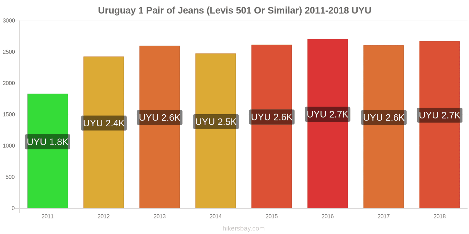 Uruguay price changes 1 pair of jeans (Levis 501 or similar) hikersbay.com