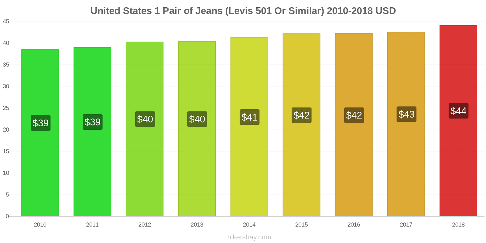 United States price changes 1 pair of jeans (Levis 501 or similar) hikersbay.com