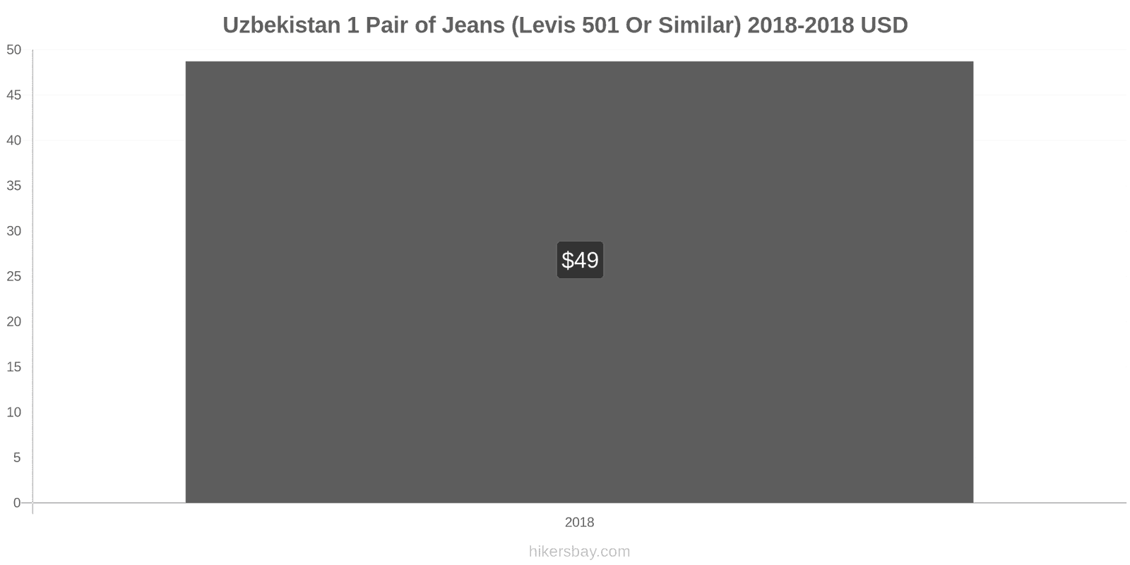 Uzbekistan price changes 1 pair of jeans (Levis 501 or similar) hikersbay.com