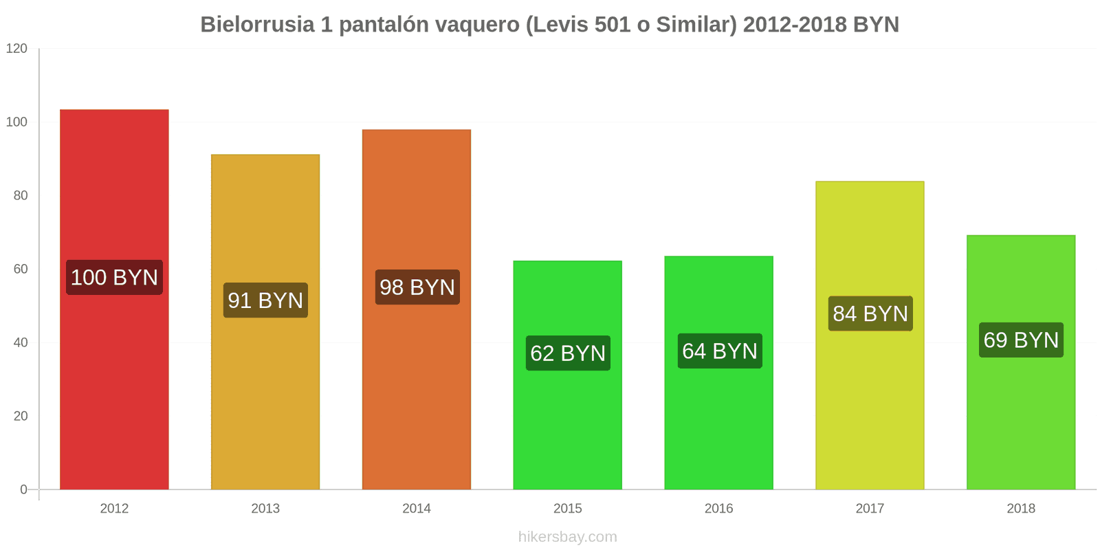 Bielorrusia cambios de precios 1 par de jeans (Levis 501 o similares) hikersbay.com