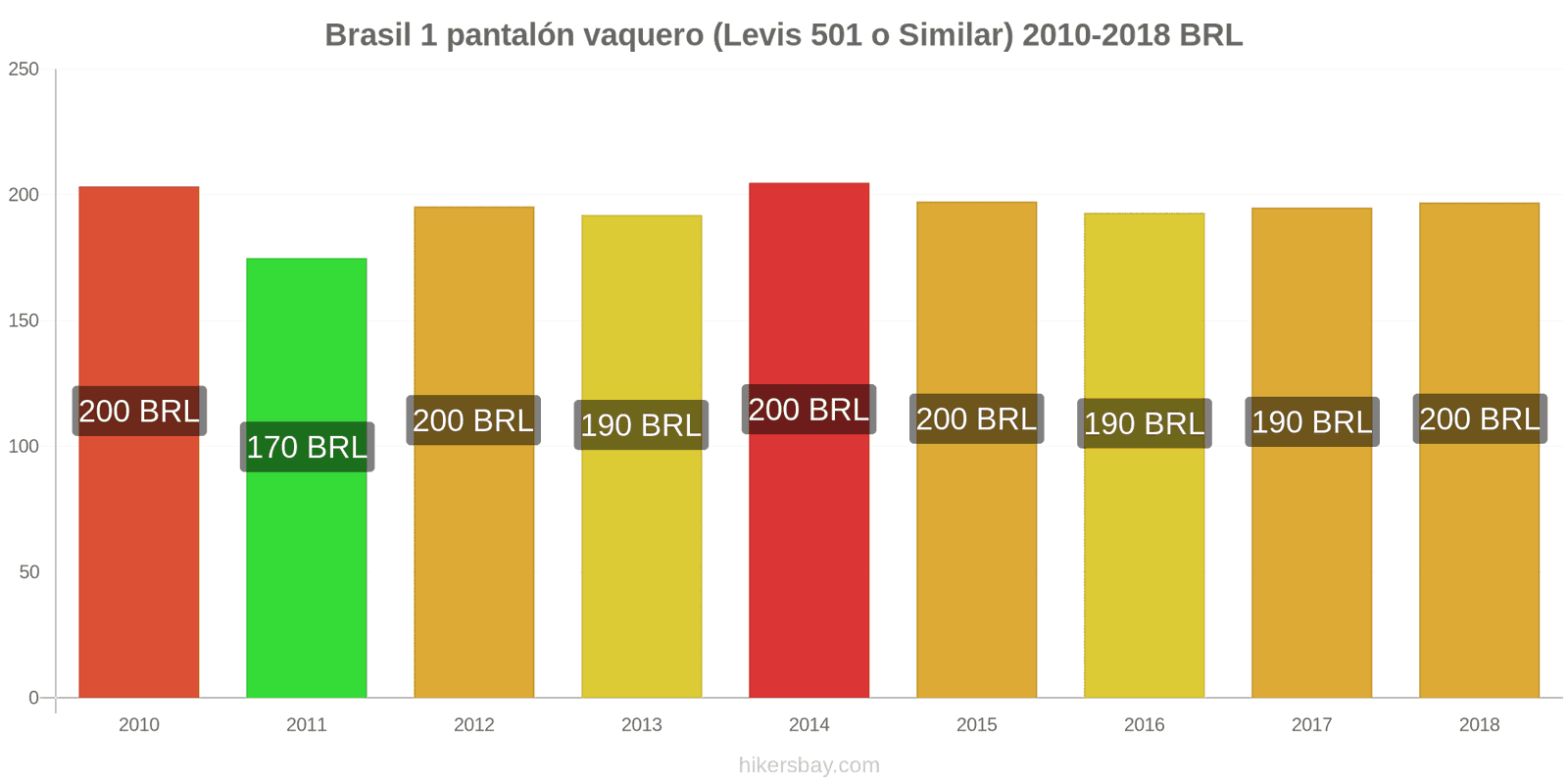 Brasil cambios de precios 1 par de jeans (Levis 501 o similares) hikersbay.com