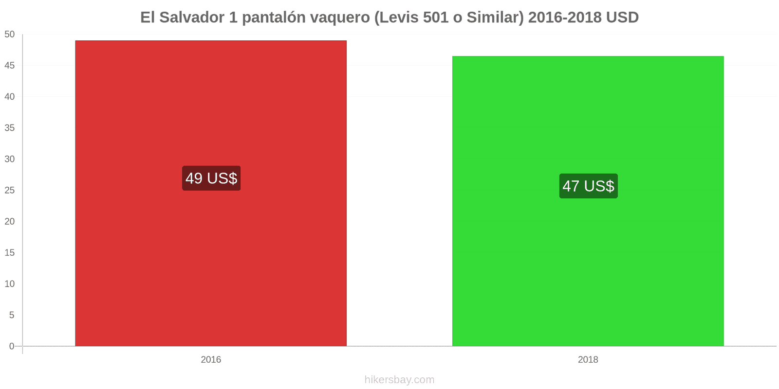 El Salvador cambios de precios 1 par de jeans (Levis 501 o similares) hikersbay.com