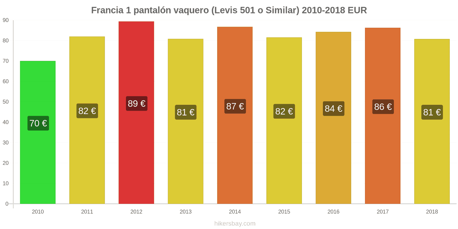 Francia cambios de precios 1 par de jeans (Levis 501 o similares) hikersbay.com