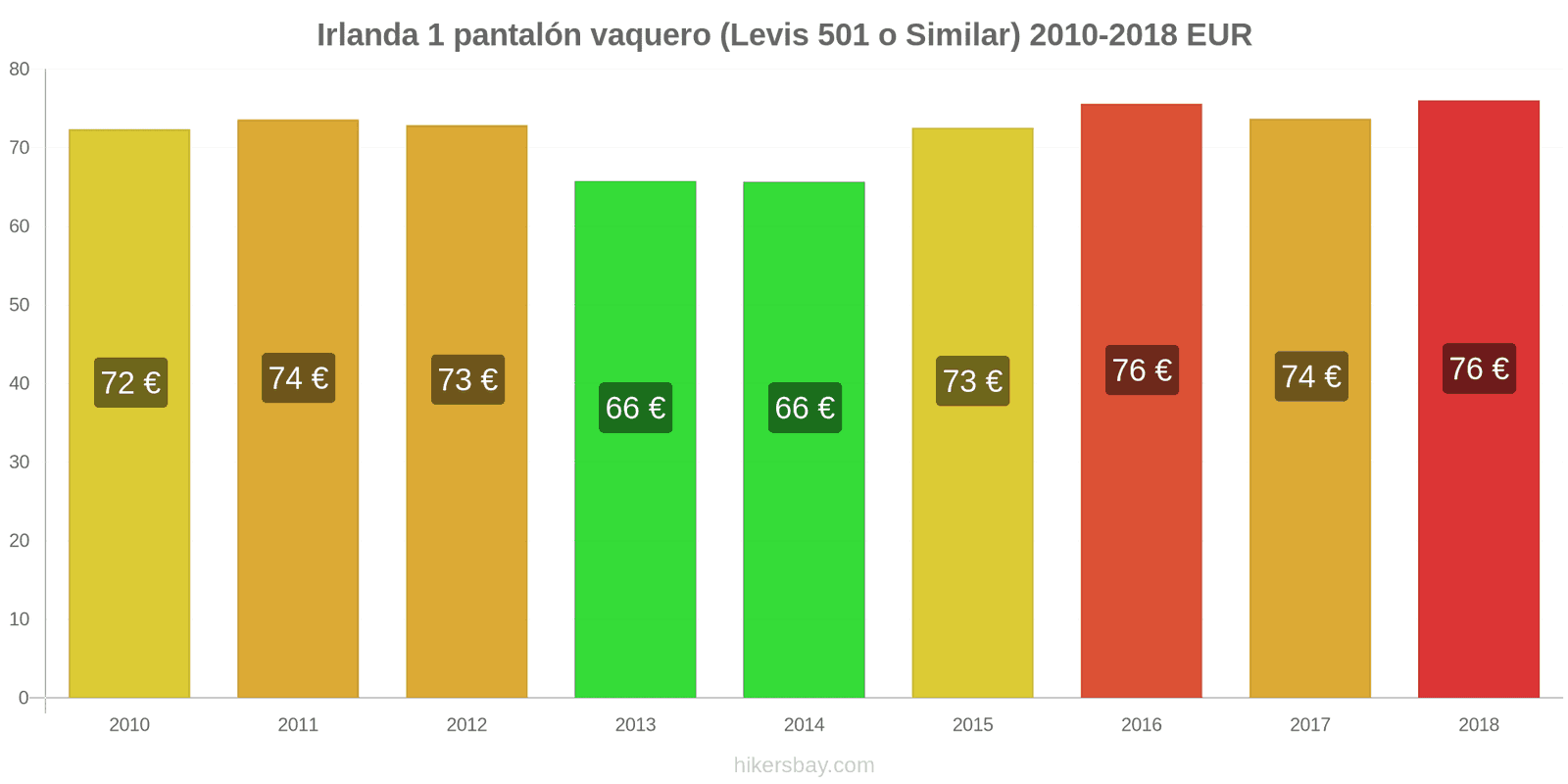 Irlanda cambios de precios 1 par de jeans (Levis 501 o similares) hikersbay.com