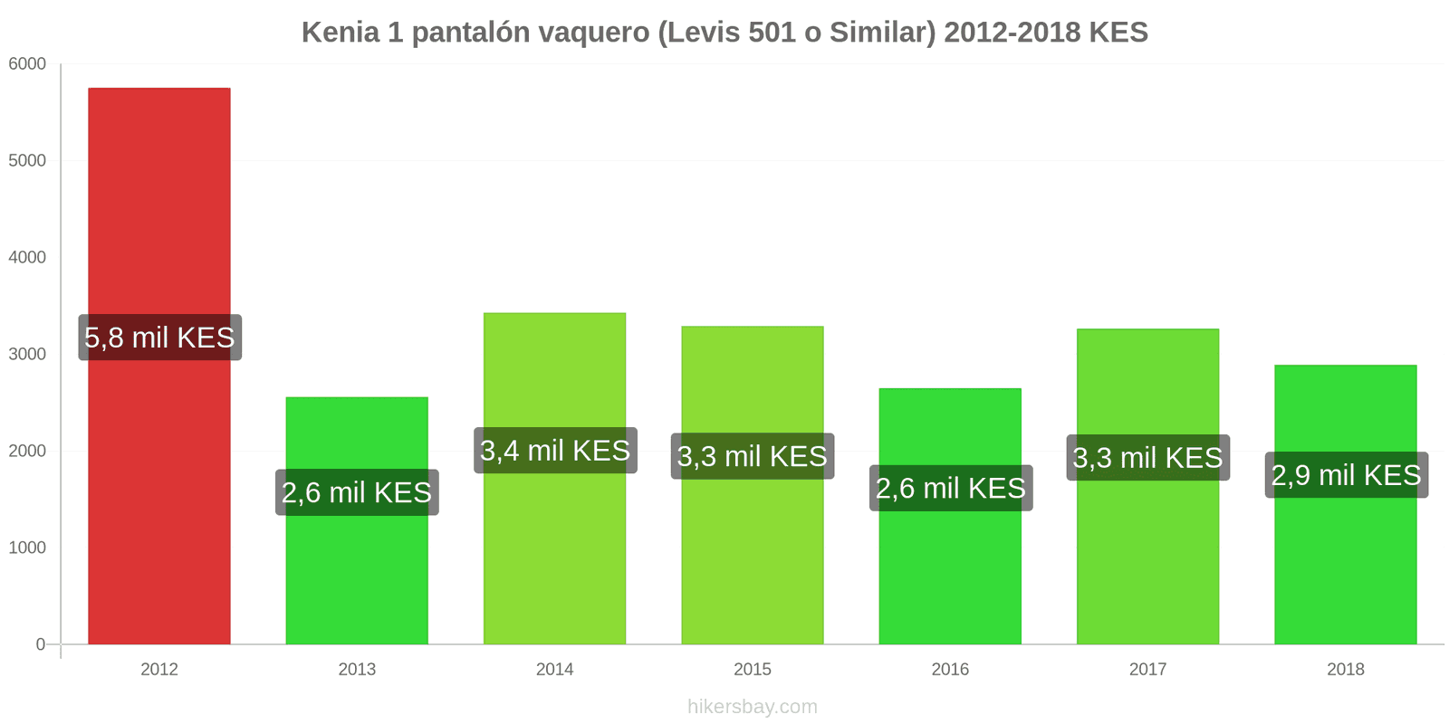 Kenia cambios de precios 1 par de jeans (Levis 501 o similares) hikersbay.com