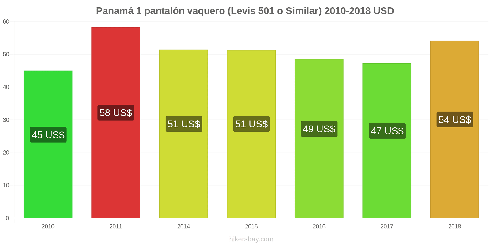 Panamá cambios de precios 1 par de jeans (Levis 501 o similares) hikersbay.com