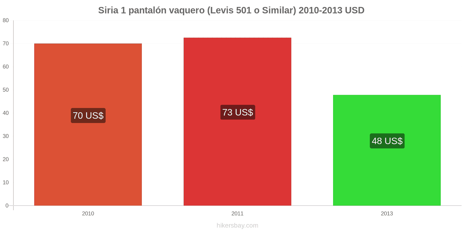 Siria cambios de precios 1 par de jeans (Levis 501 o similares) hikersbay.com