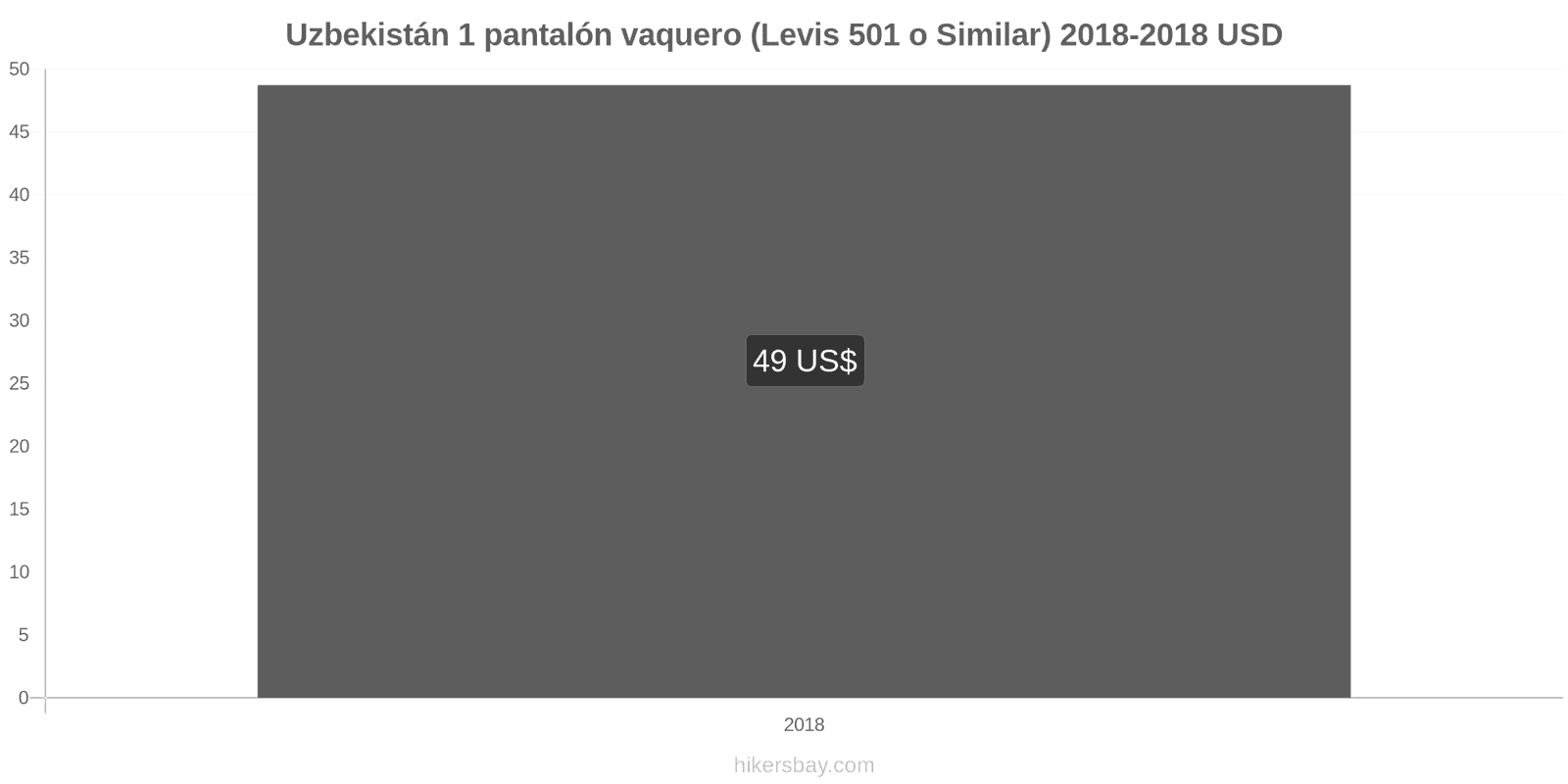 Uzbekistán cambios de precios 1 par de jeans (Levis 501 o similares) hikersbay.com