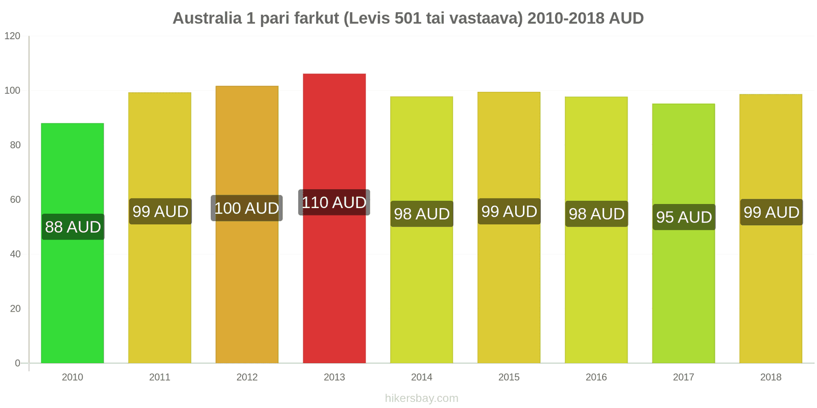 Australia hintojen muutokset 1 pari farkkuja (Levis 501 tai vastaava) hikersbay.com