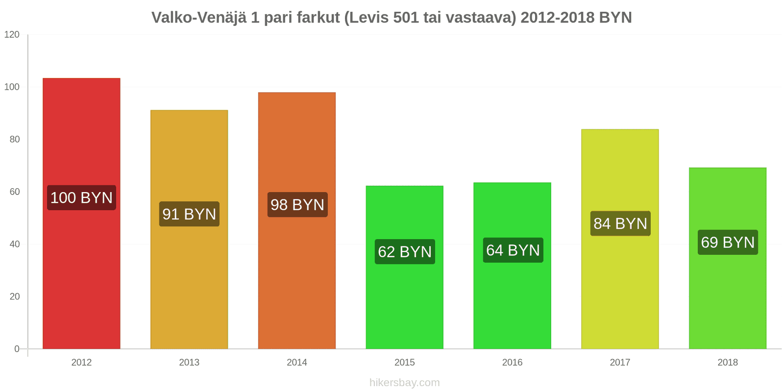 Valko-Venäjä hintojen muutokset 1 pari farkkuja (Levis 501 tai vastaava) hikersbay.com