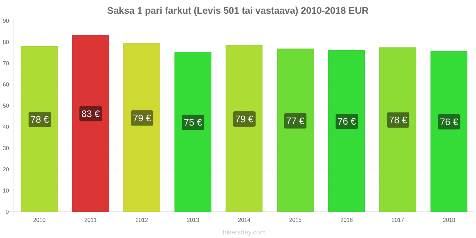 Saksa hintojen muutokset 1 pari farkkuja (Levis 501 tai vastaava) hikersbay.com