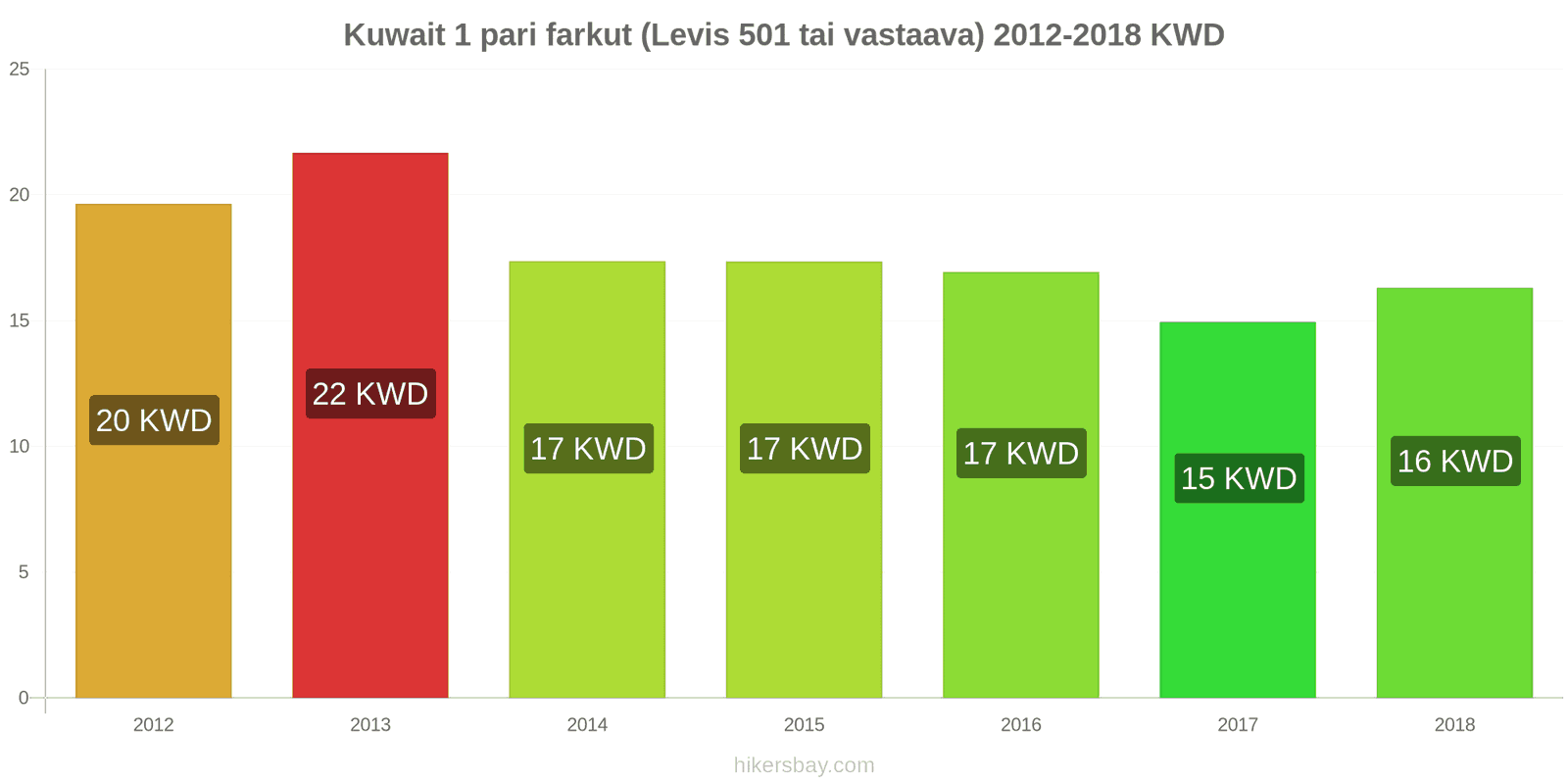 Kuwait hintojen muutokset 1 pari farkkuja (Levis 501 tai vastaava) hikersbay.com