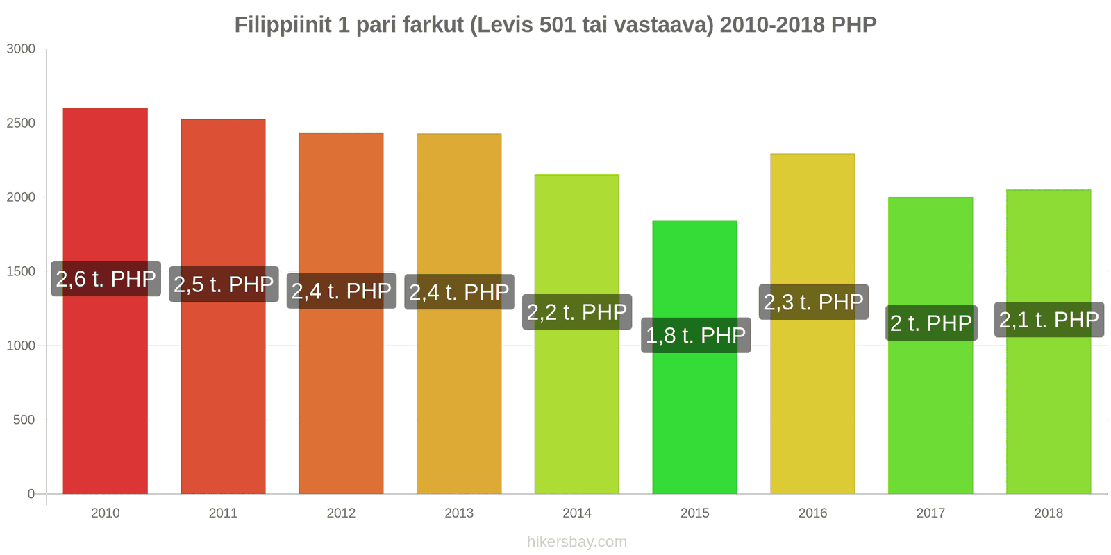 Filippiinit hintojen muutokset 1 pari farkkuja (Levis 501 tai vastaava) hikersbay.com