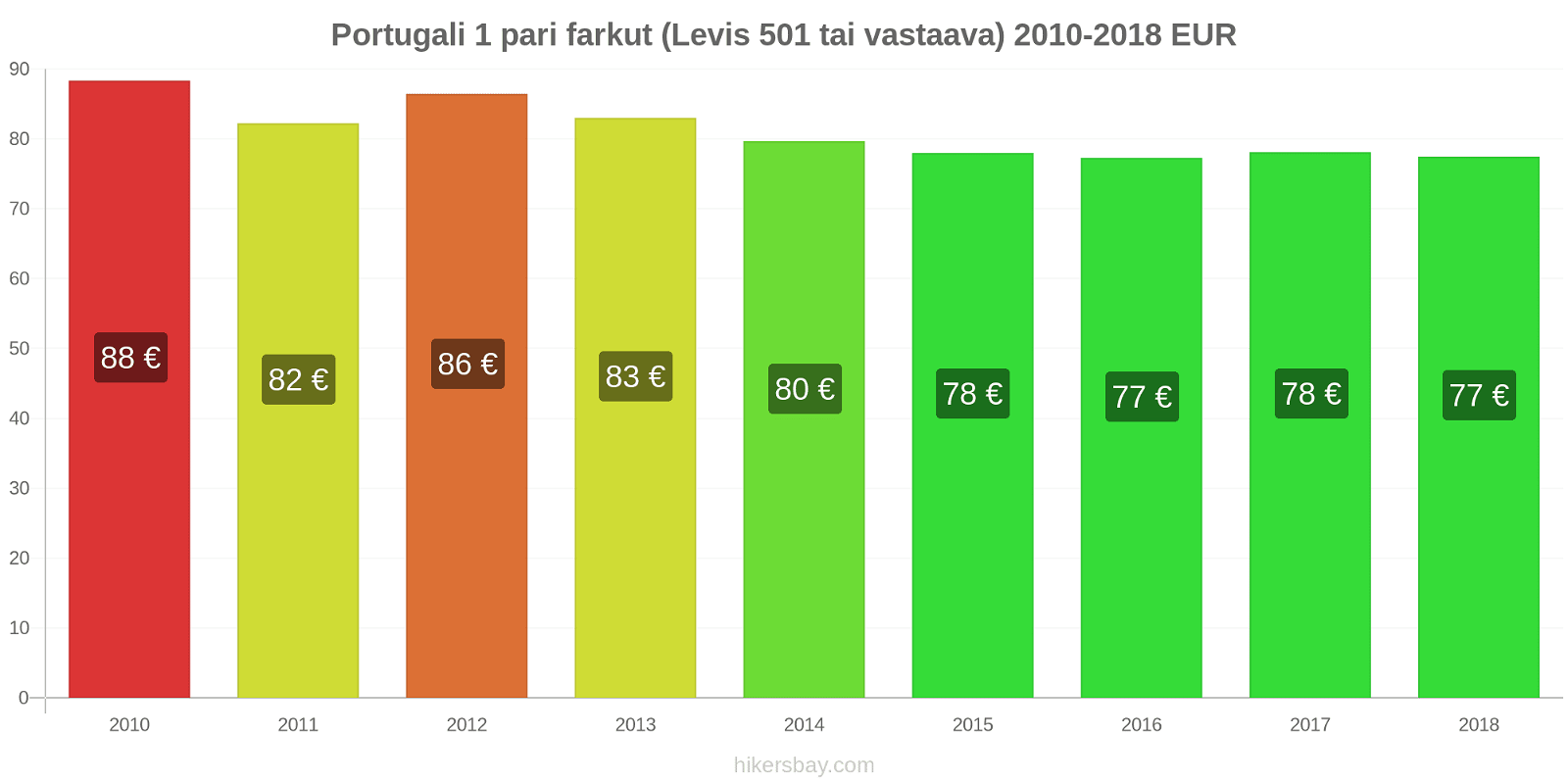 Portugali hintojen muutokset 1 pari farkut (Levis 501 tai vastaava) hikersbay.com