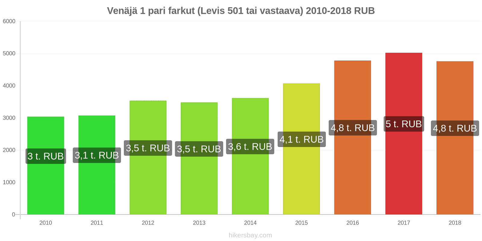 Venäjä hintojen muutokset 1 pari farkkuja (Levis 501 tai vastaava) hikersbay.com