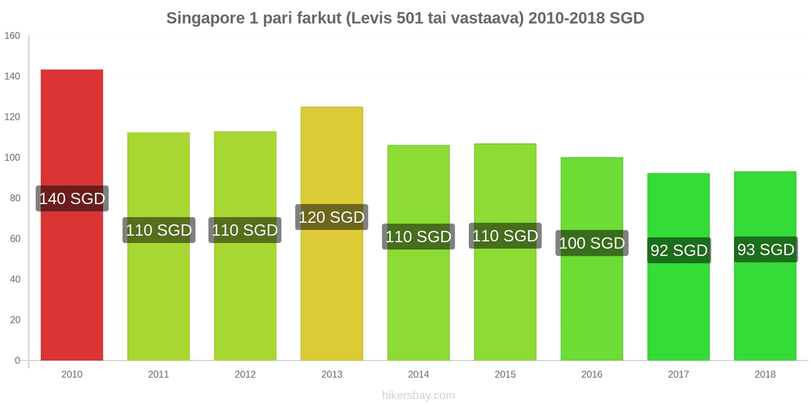 Singapore hintojen muutokset 1 pari farkkuja (Levis 501 tai vastaava) hikersbay.com