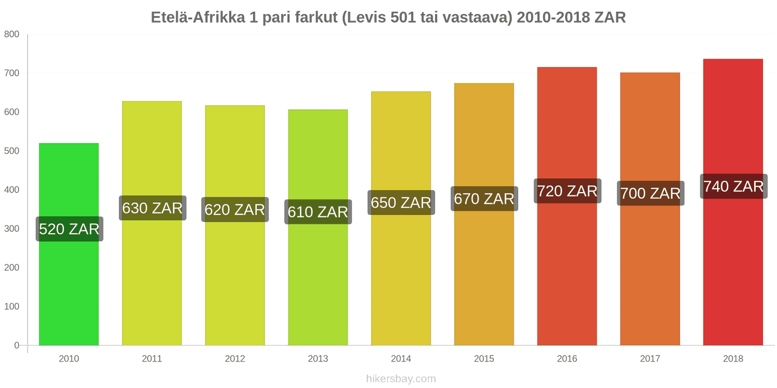 Etelä-Afrikka hintojen muutokset 1 pari farkkuja (Levis 501 tai vastaava) hikersbay.com