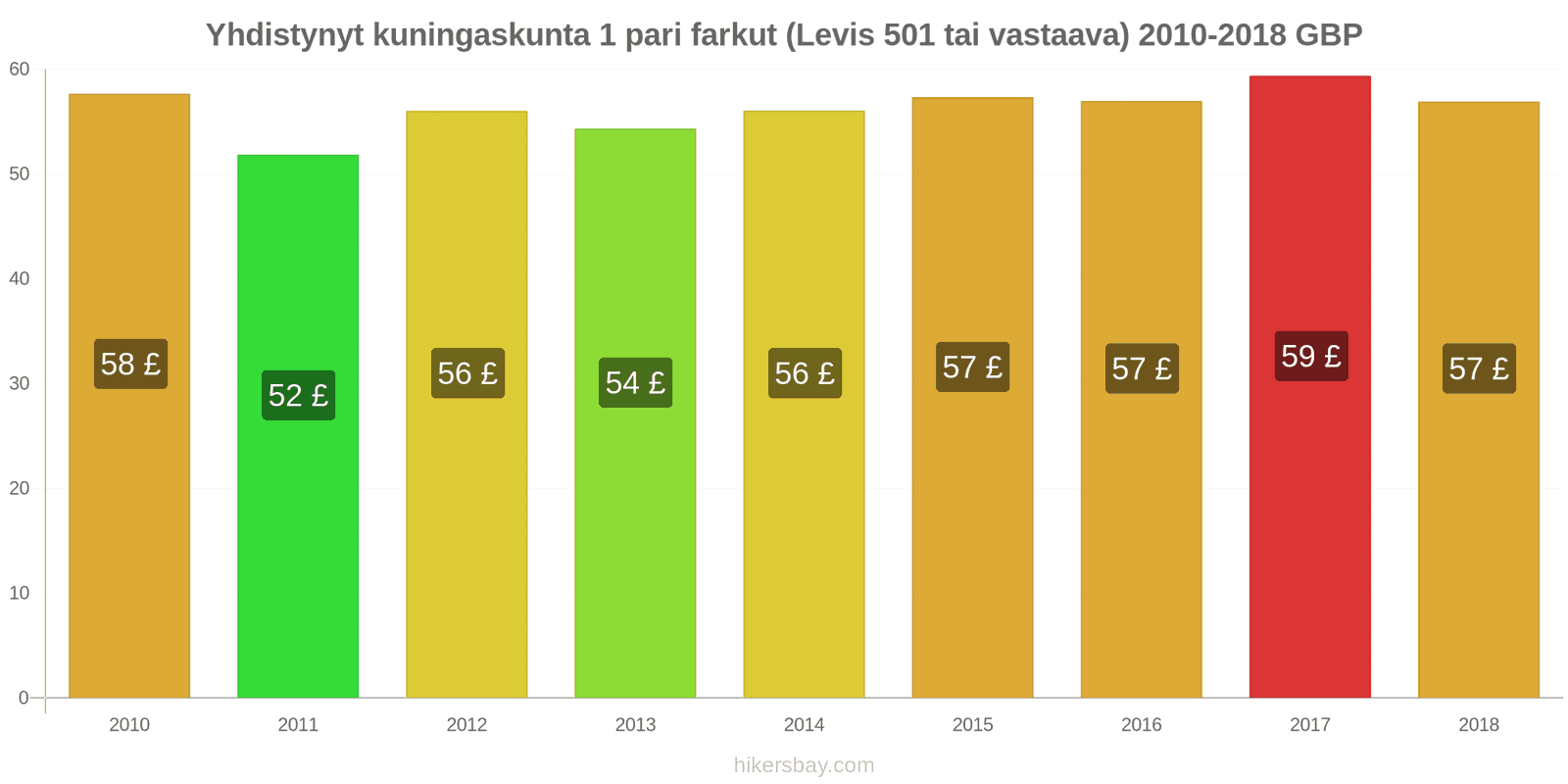 Yhdistynyt kuningaskunta hintojen muutokset 1 pari farkkuja (Levis 501 tai vastaava) hikersbay.com