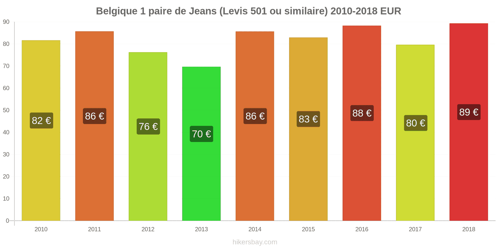 Belgique changements de prix 1 paire de jeans (Levis 501 ou similaire) hikersbay.com