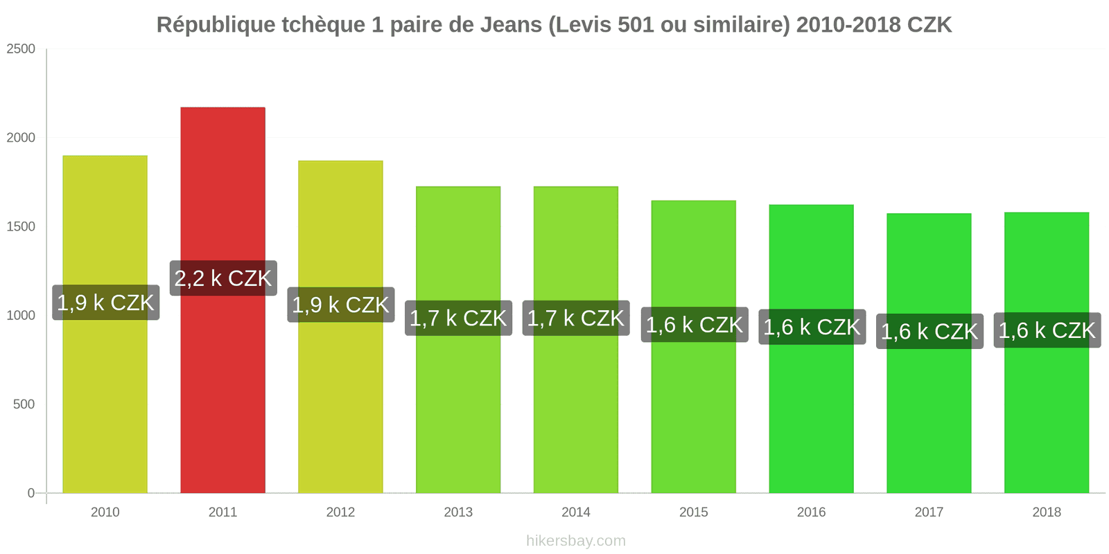 République tchèque changements de prix 1 paire de jeans (Levis 501 ou similaire) hikersbay.com