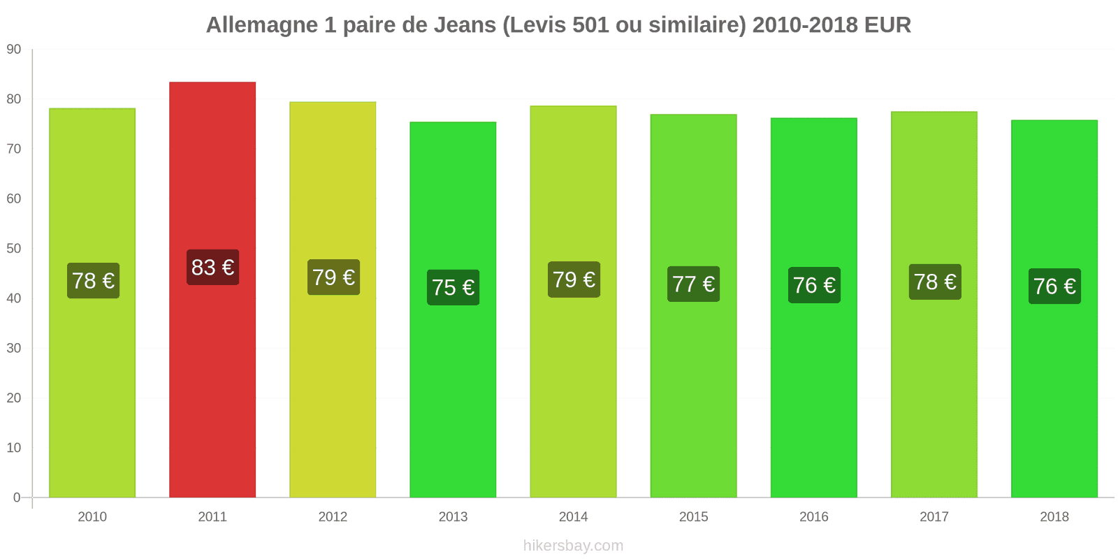 Allemagne changements de prix 1 paire de jeans (Levis 501 ou similaire) hikersbay.com