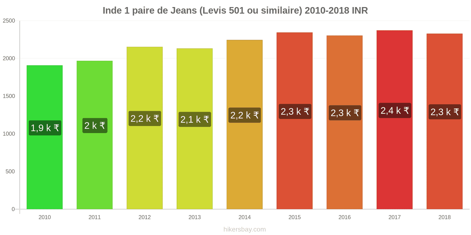 Inde changements de prix 1 paire de jeans (Levis 501 ou similaire) hikersbay.com